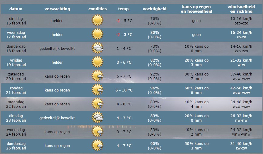Weerbericht Hollands Kroon – veel zon en het wordt 6 graden