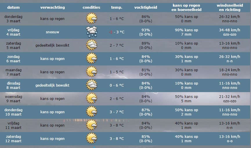 Weerbericht Hollands Kroon – In de ochtend kans op een (winterse) bui vanmiddag zonnige perioden