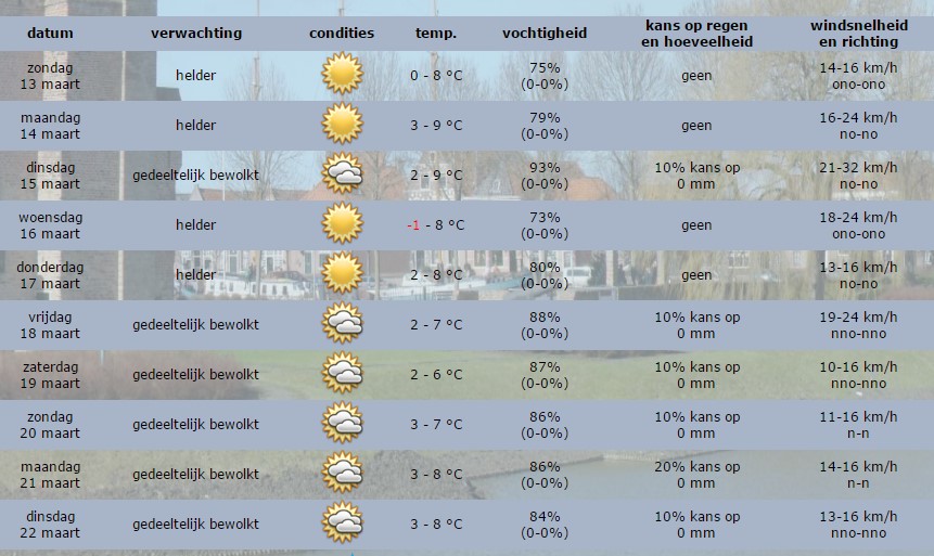 Weerbericht Hollands Kroon – veel zon en het wordt 8 graden