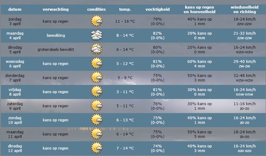Weerbericht Hollands Kroon – wisselend bewolkt en het wordt 15 graden