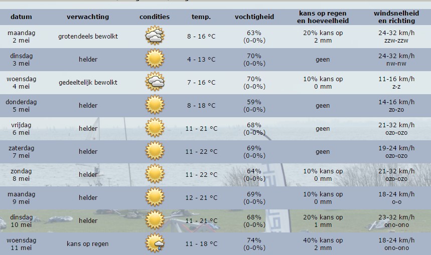 Weerbericht Hollands Kroon – zonnige start, vanavond toenemende kans op regen