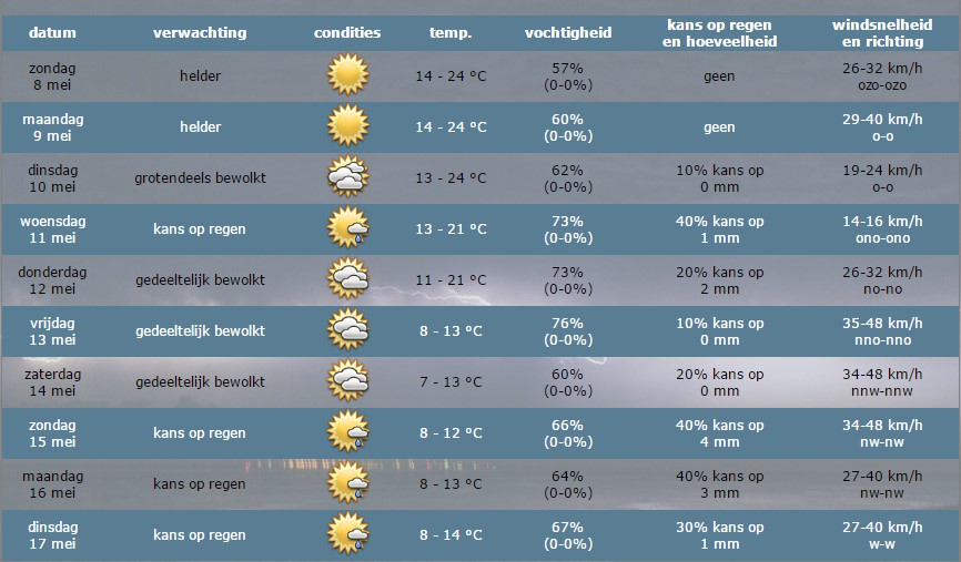 Weerbericht Hollands Kroon – veel zon en het wordt 25 graden