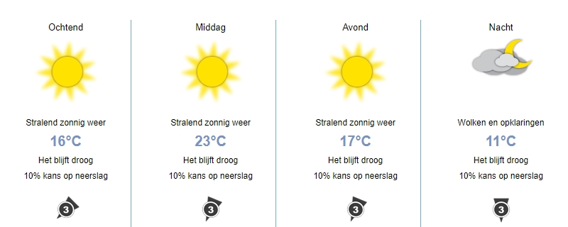 Weerbericht - veel zon en warm met 23 graden | Hollands ...