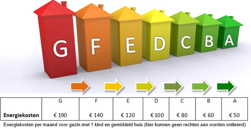 Nieuw energielabel kost huiseigenaren tot soms wel 300 euro