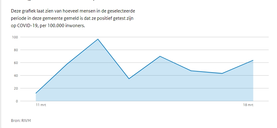 Corona update gemeente Hollands Kroon, na 2 dagen van daling nu ineens een stijging