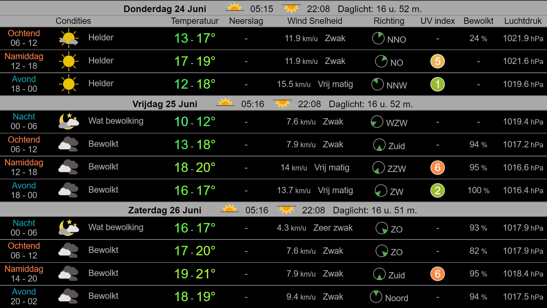 Weerbericht Hollands Kroon 24 juni: vrij zonnig en 19 graden