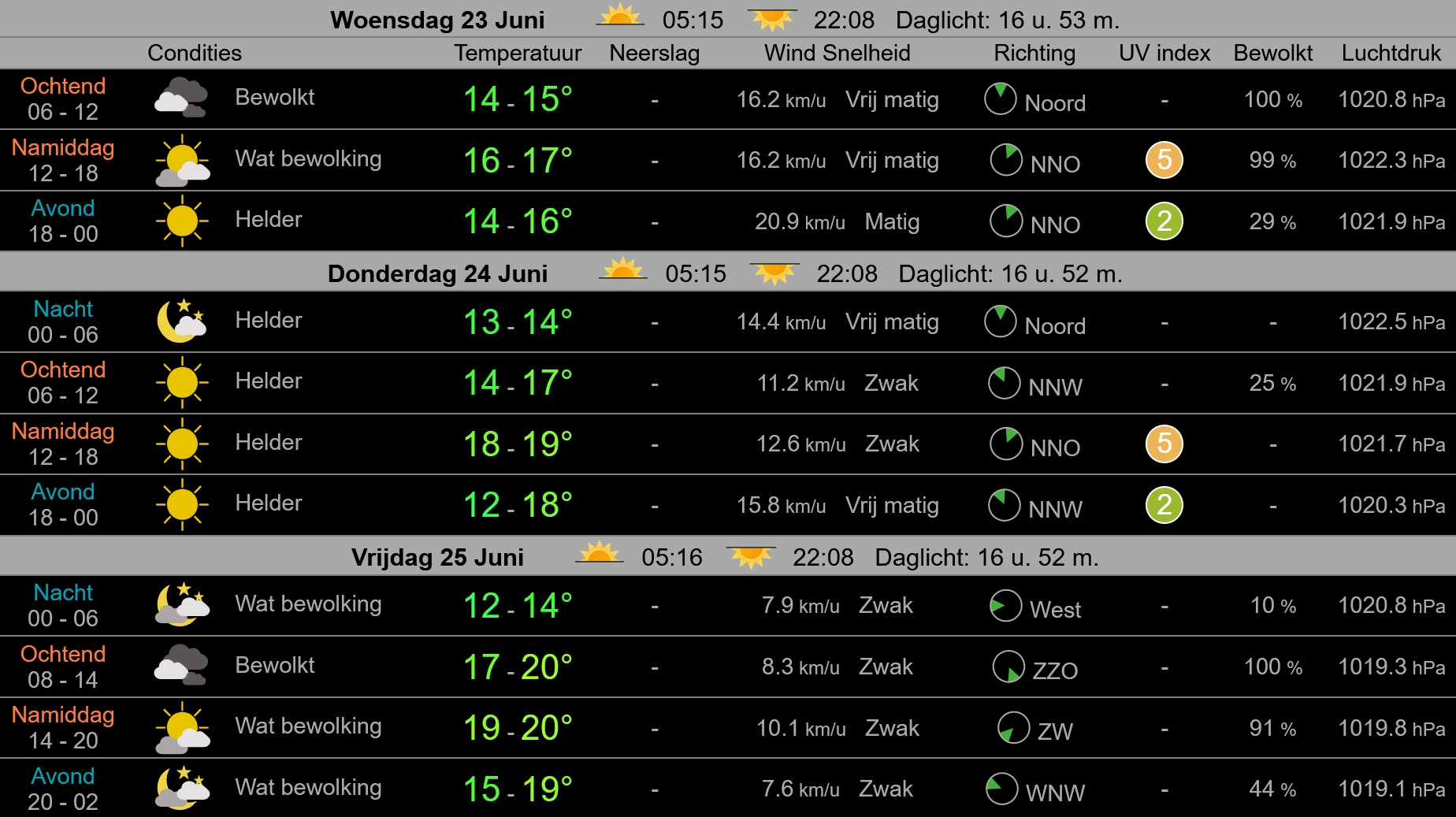 Weerbericht Hollands Kroon 23 juni, zonnige perioden en 17 graden
