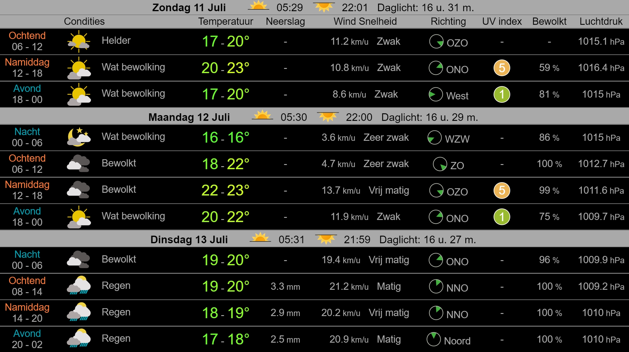 Weerbericht Hollands Kroon 11 juli: Zonnig en met 23 graden lekker warm