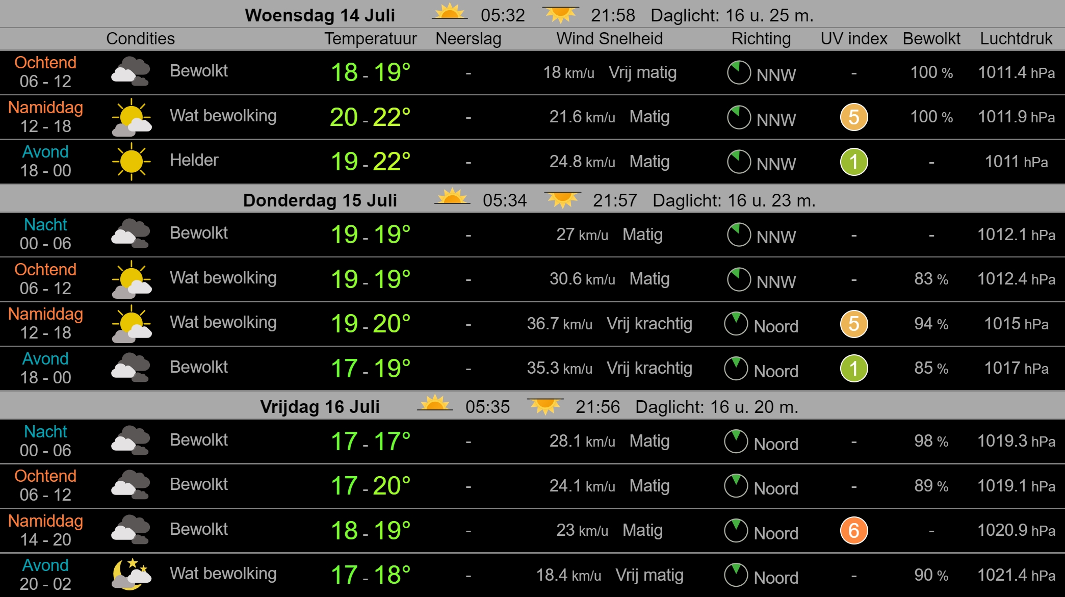 Weerbericht Hollands Kroon 14 juli: bewolkte start van de dag, later wat meer kans op zon