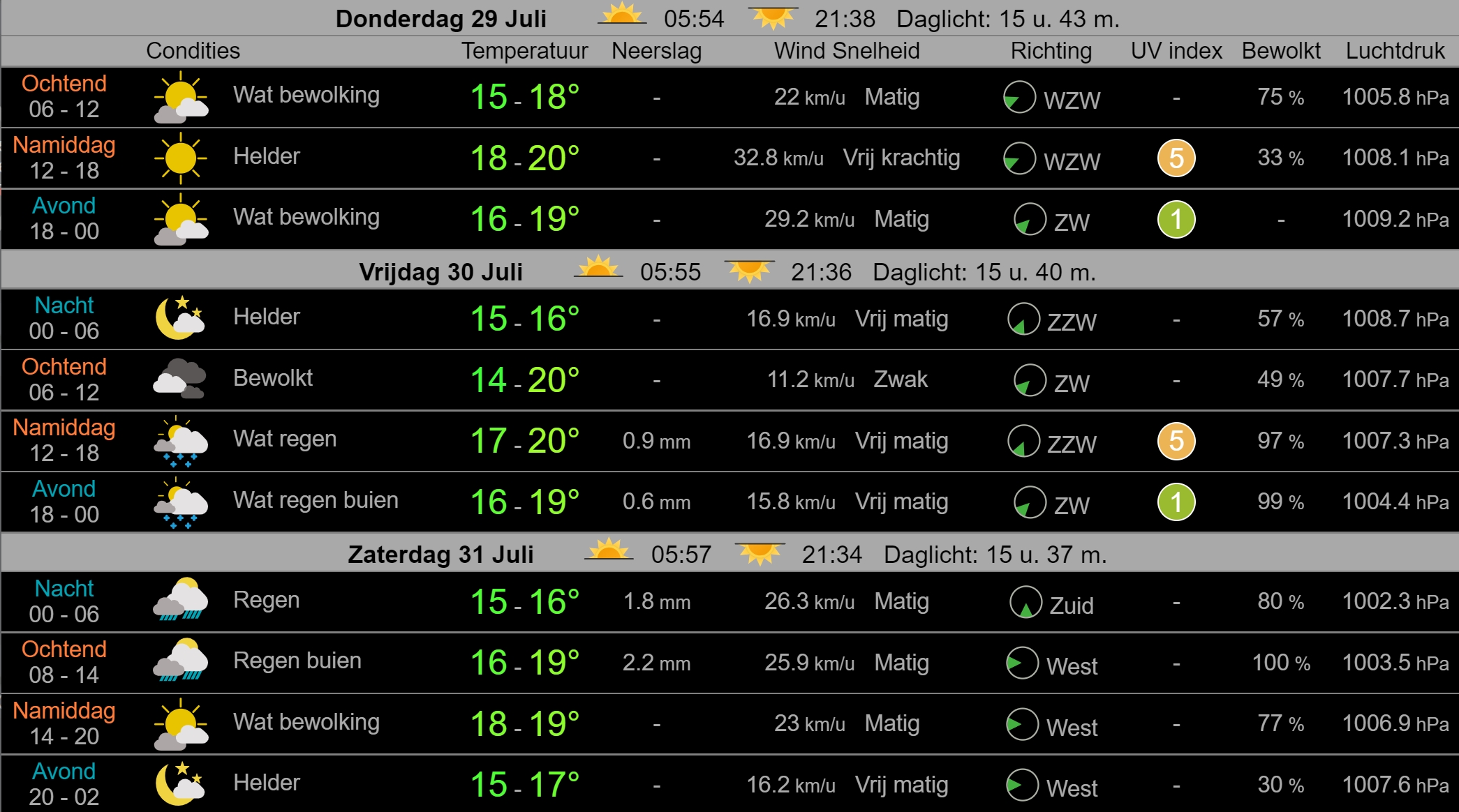 Weerbericht Hollands Kroon 29 juli: flinke zonnige perioden