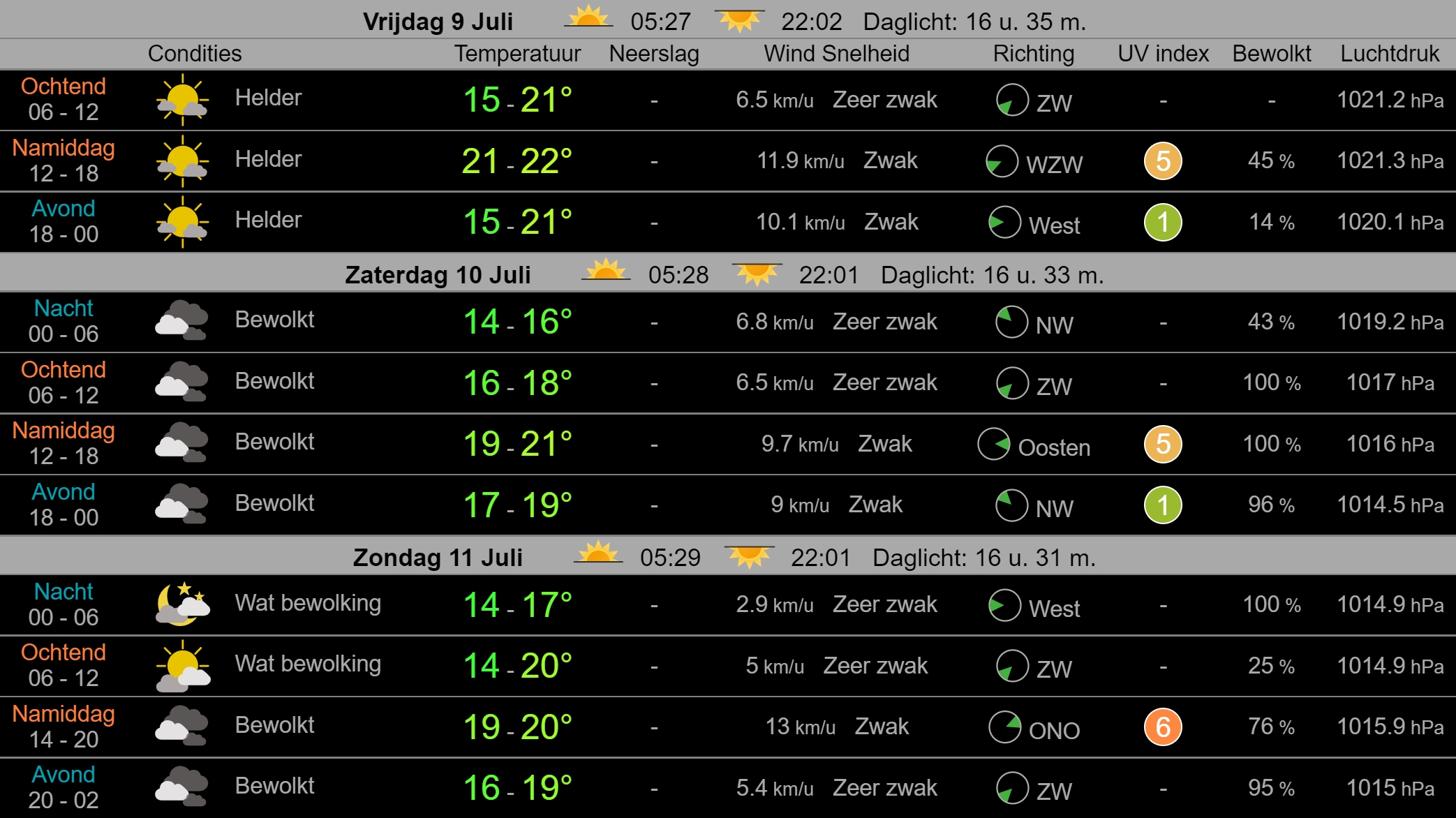 Weerbericht Hollands Kroon 9 juli: flinke zonnige perioden en droog