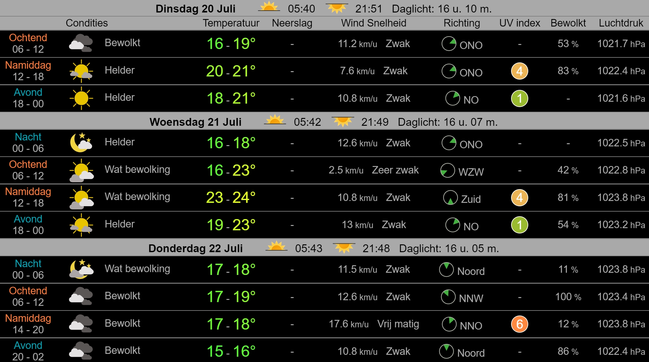 Weerbericht Hollands Kroon 20 juli: vrij zonnig en 21 graden