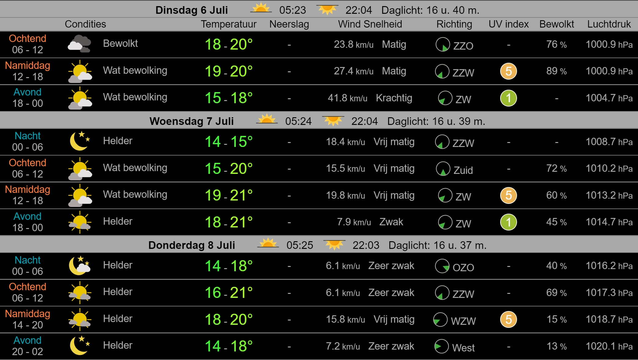 Weerbericht Hollands Kroon 6 juli: Af en toe een bui, later vandaag zware windstoten