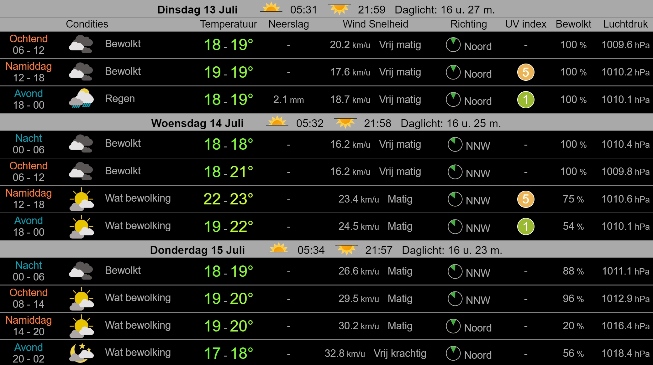 Weerbericht Hollands Kroon 13 juli: bewolkt, later op de dag mogelijk een enkele bui