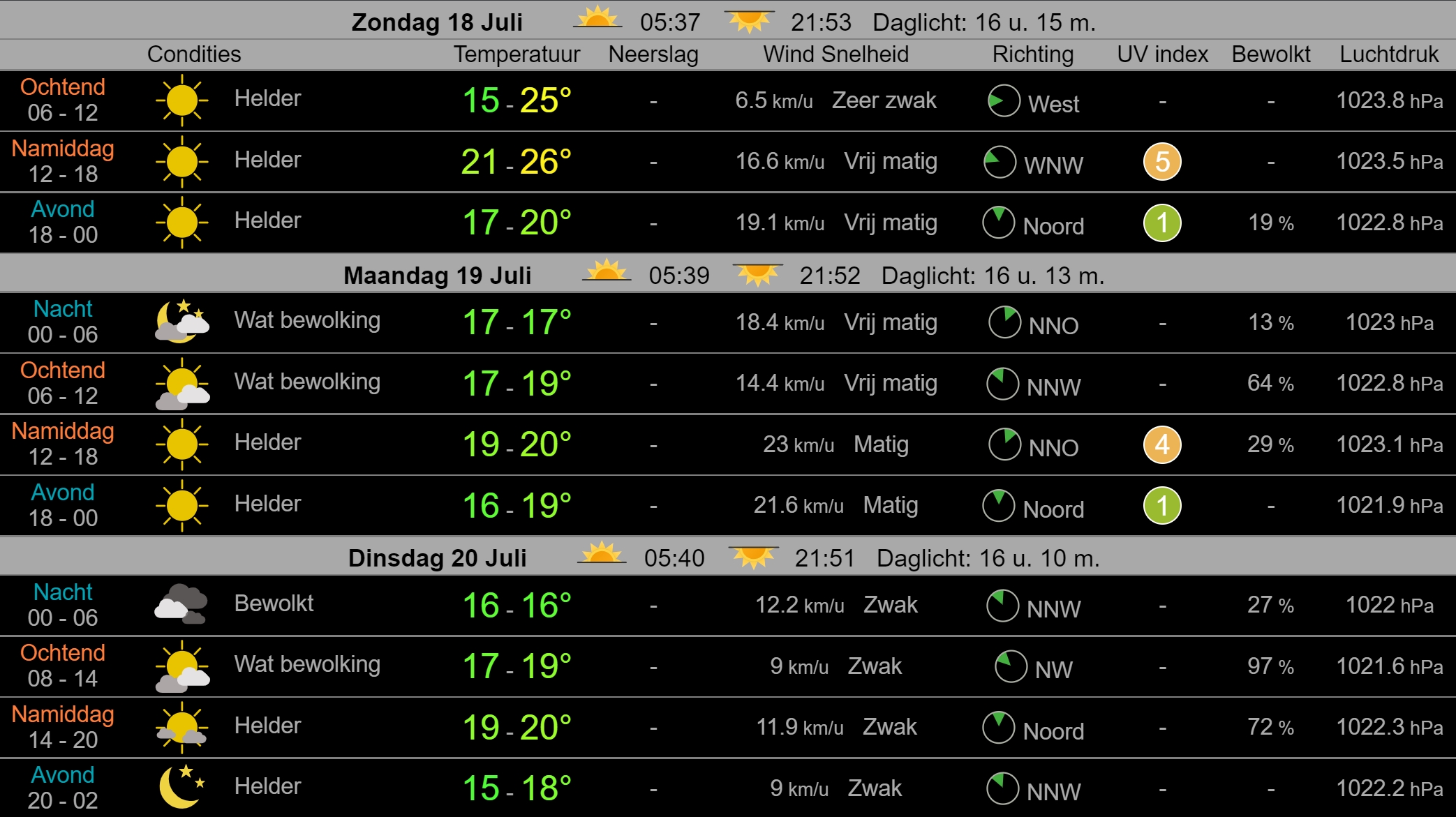Weerbericht Hollands Kroon 18 juli: Zomerswarm en veel zon