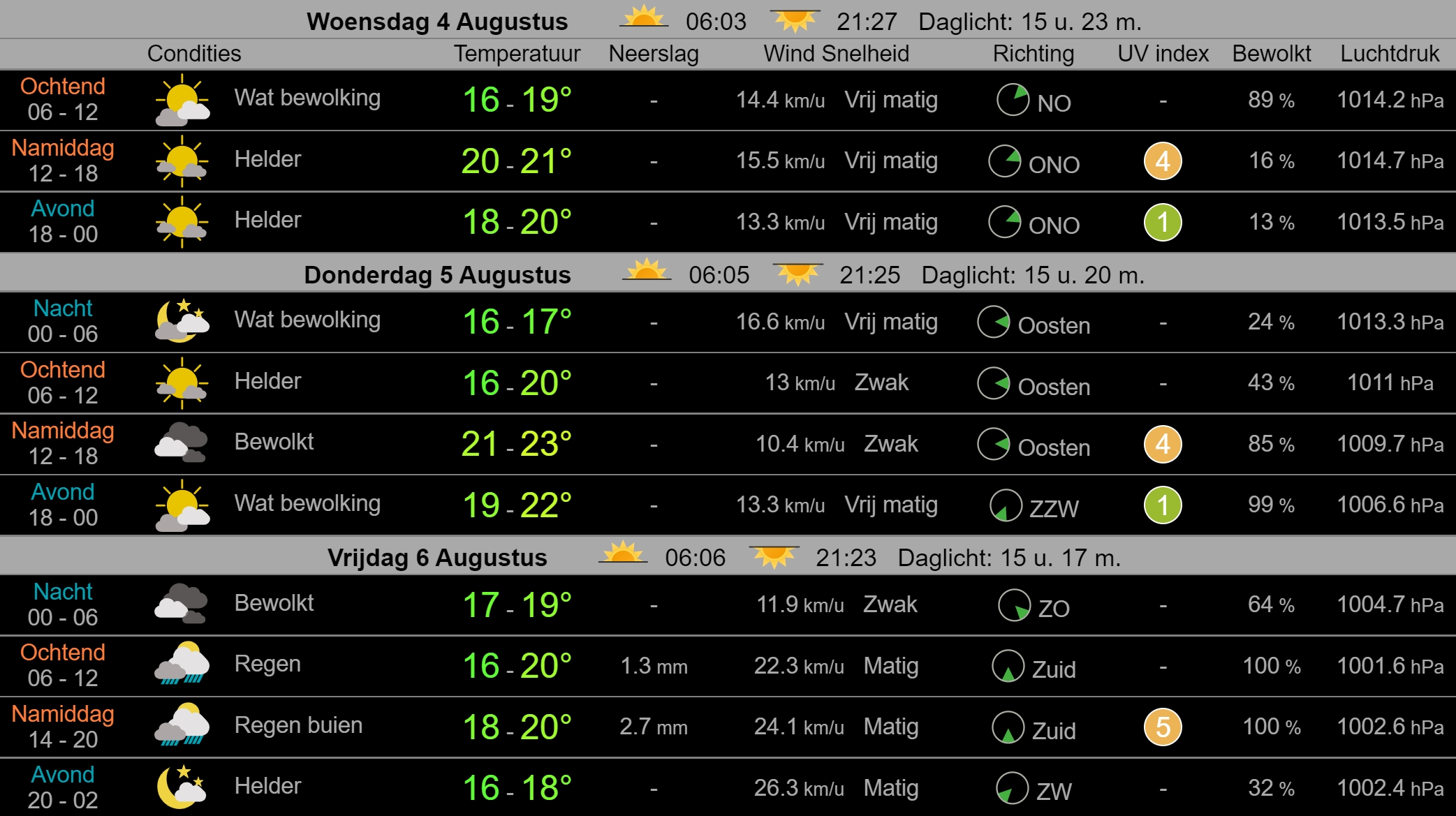 Weerbericht Hollands Kroon 4 augustus, eindelijk weer boven de 20 graden