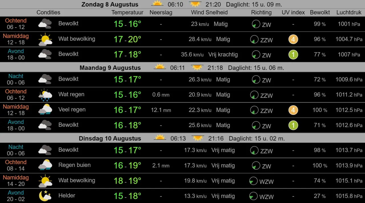 Weerbericht Hoorn 8 augustus, wisselvallig met kans op een bui, vanmiddag veel wind