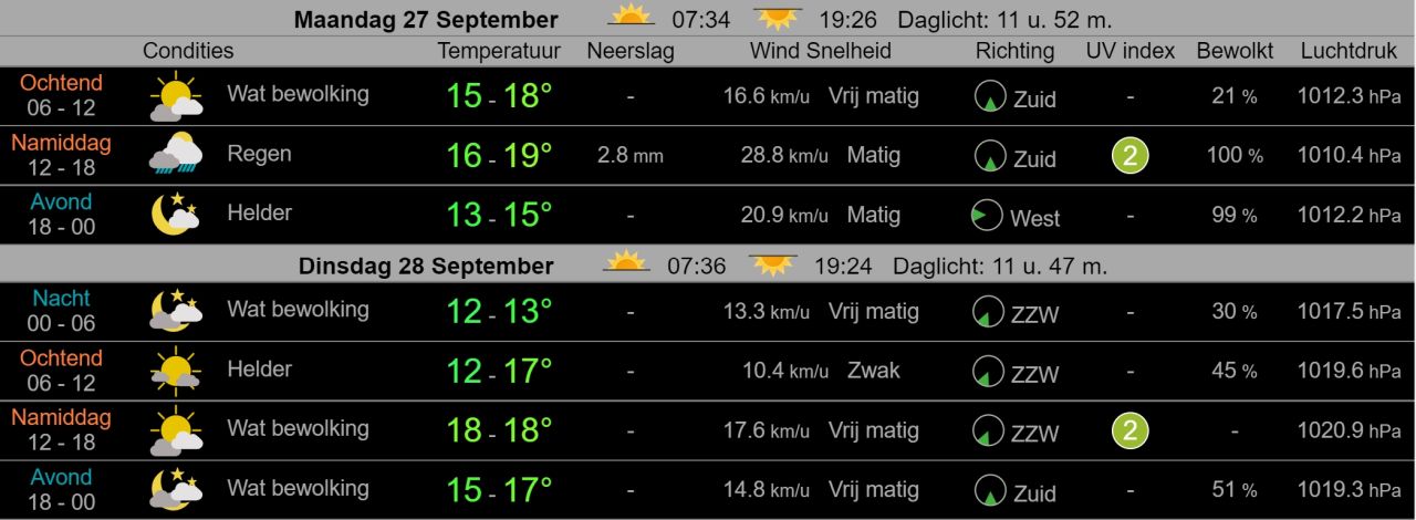 Weerbericht Hollands Kroon: Vanochtend eerst af en toe zon, vanmiddag perioden met regen